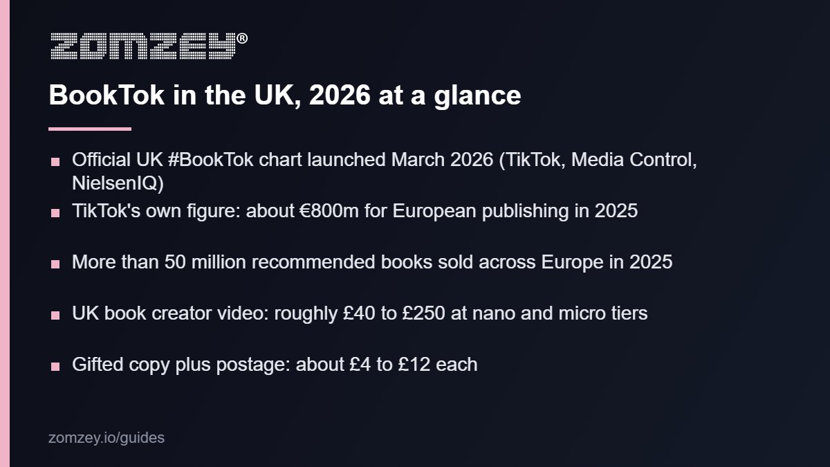 BookTok in the UK 2026: chart launch, scale and creator rate figures