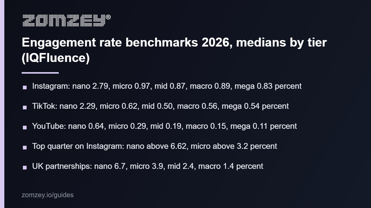 Engagement rate benchmarks 2026 by platform and tier