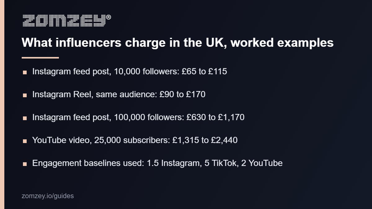 What an influencer charges in the UK in 2026: worked rate examples by platform