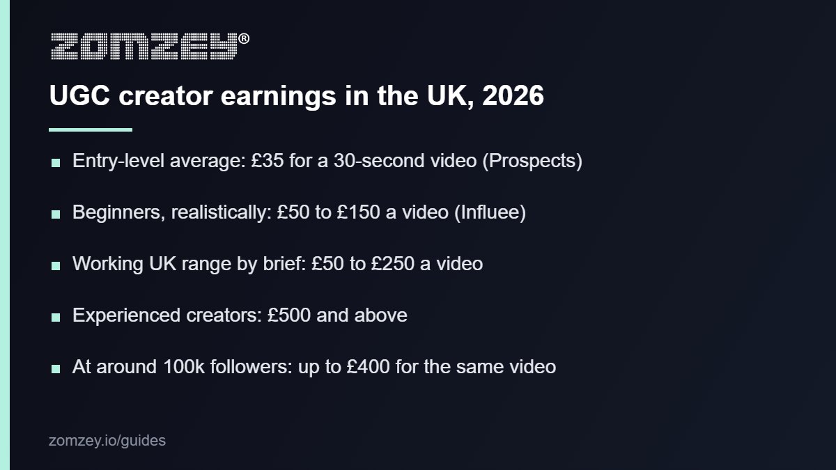 UGC creator rates in the UK 2026 from entry level to experienced