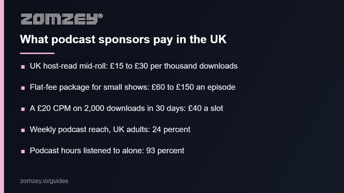 What podcast sponsors pay in the UK in 2026, per thousand downloads