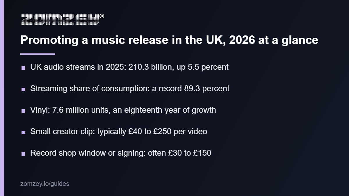 Promote a music release in the UK 2026: the key market and cost figures