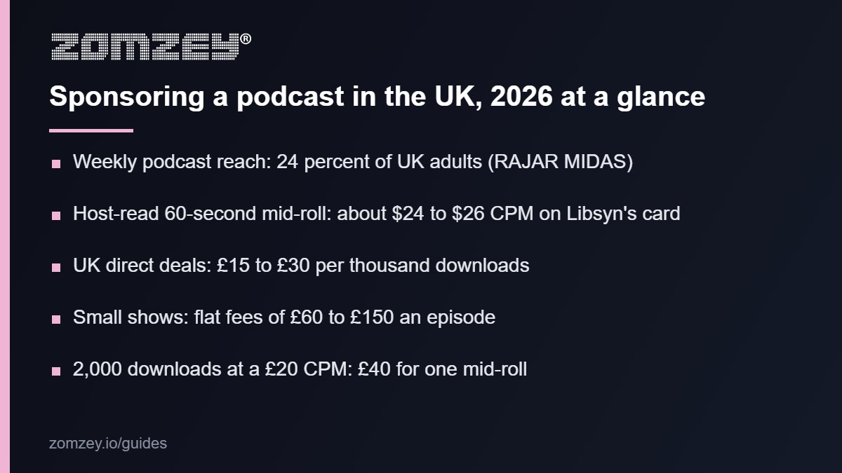 How to sponsor a podcast in the UK 2026: reach and cost figures