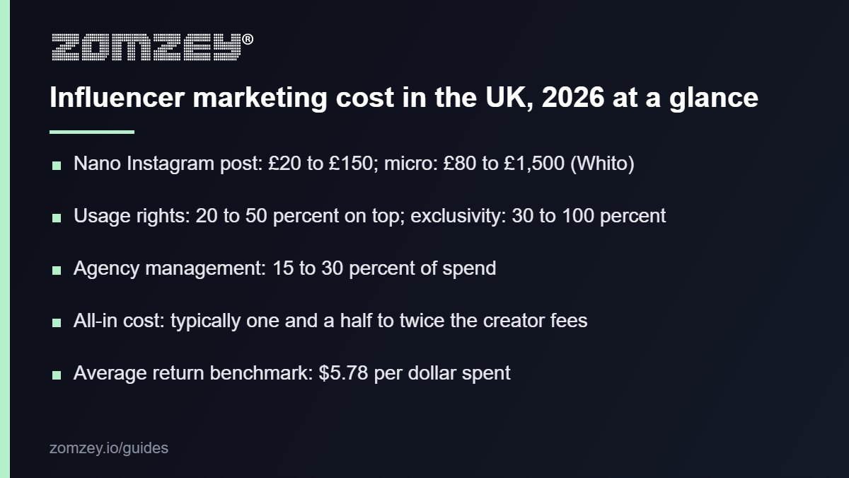 Influencer marketing cost in the UK 2026: the figures behind the fee