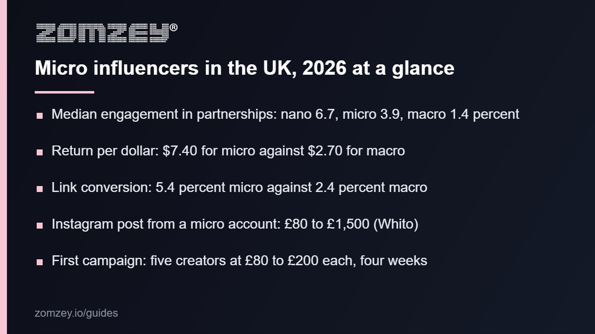 Micro influencers in the UK 2026: engagement, return and cost figures
