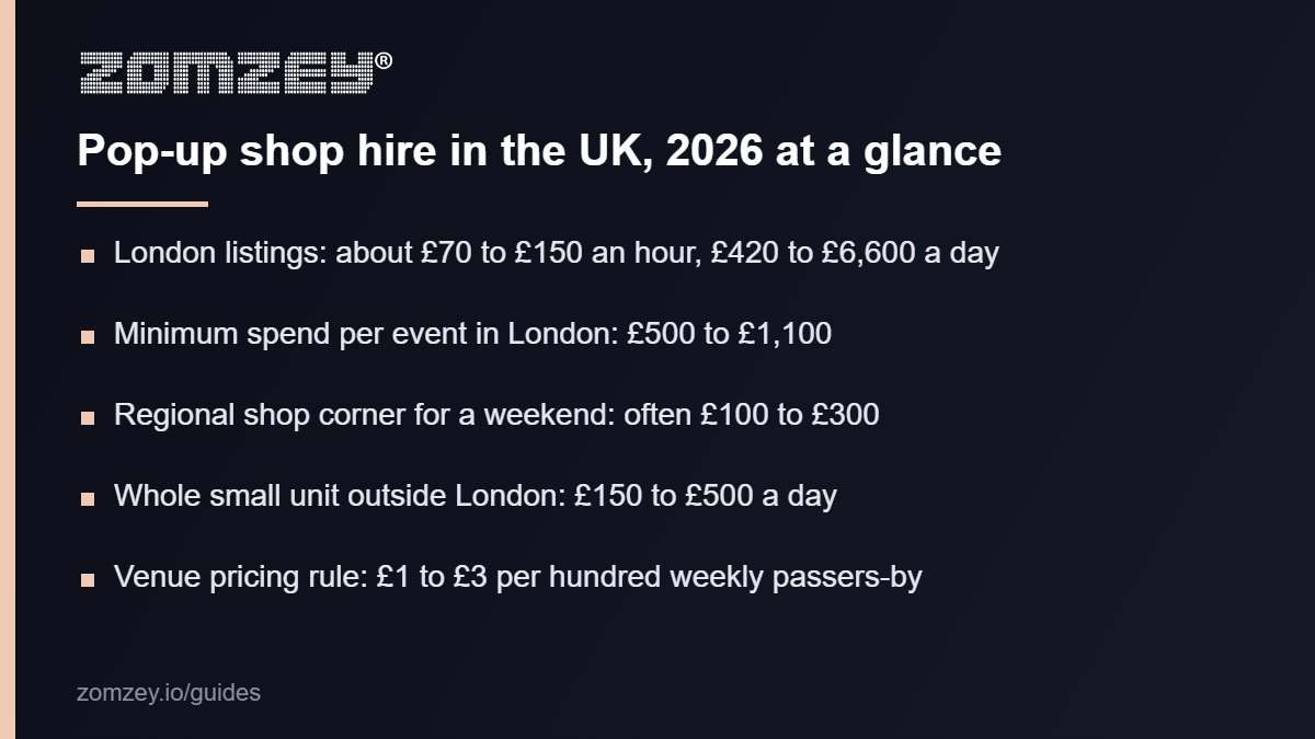 Pop-up shop hire in the UK 2026 key figures: hourly, daily and weekend prices