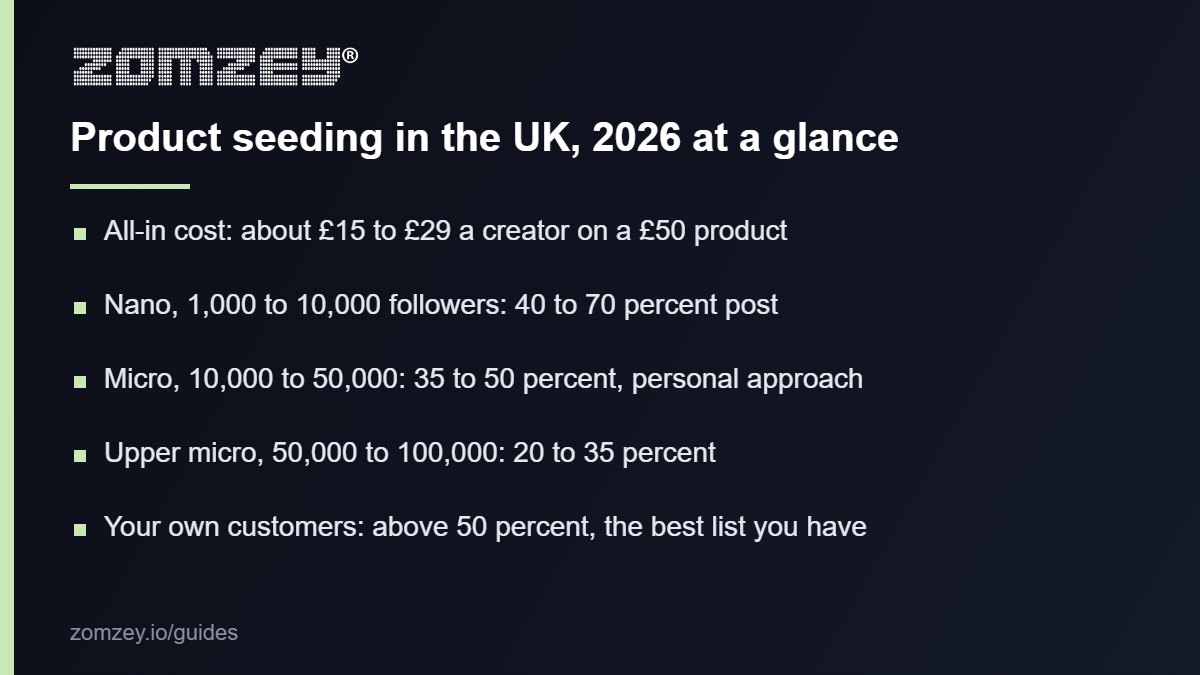 Product seeding in the UK 2026: cost per creator and post rates by tier