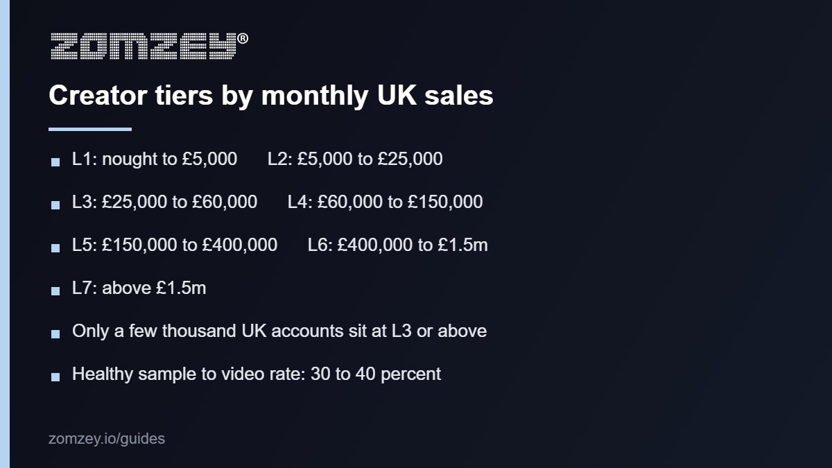 TikTok Shop creator tiers L1 to L7 by monthly UK gross merchandise value