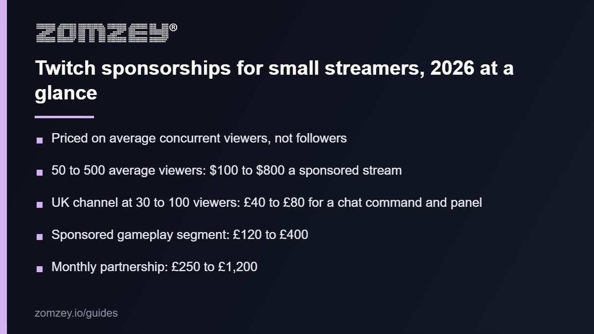 Twitch sponsorships for small streamers UK 2026: the rate figures